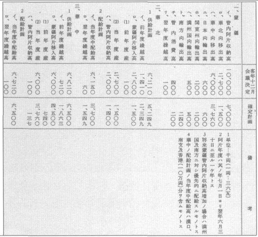 日本在沦陷区有计划地栽种鸦片，并就近销售。该图表是日本兴亚院拟订的1942年度中国鸦片供给计划数量